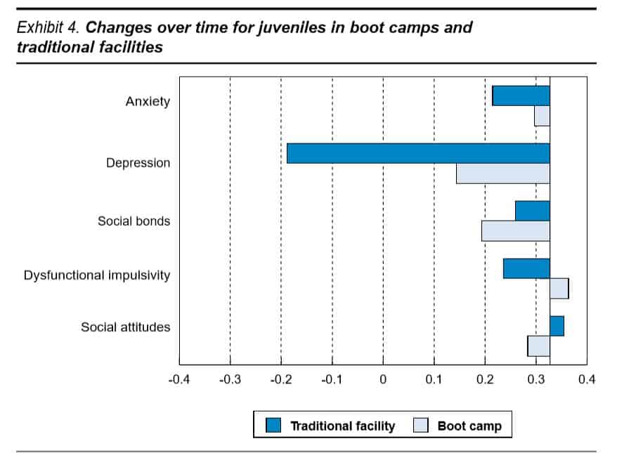Changes over time for juveniles in boot camps and traditional facilities Changes over time for juveniles in boot camps and traditional facilities