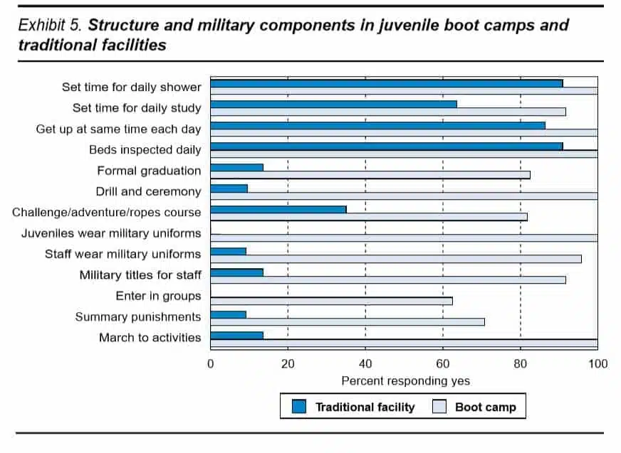  Structure and military components in juvenile boot camps and traditional facilities