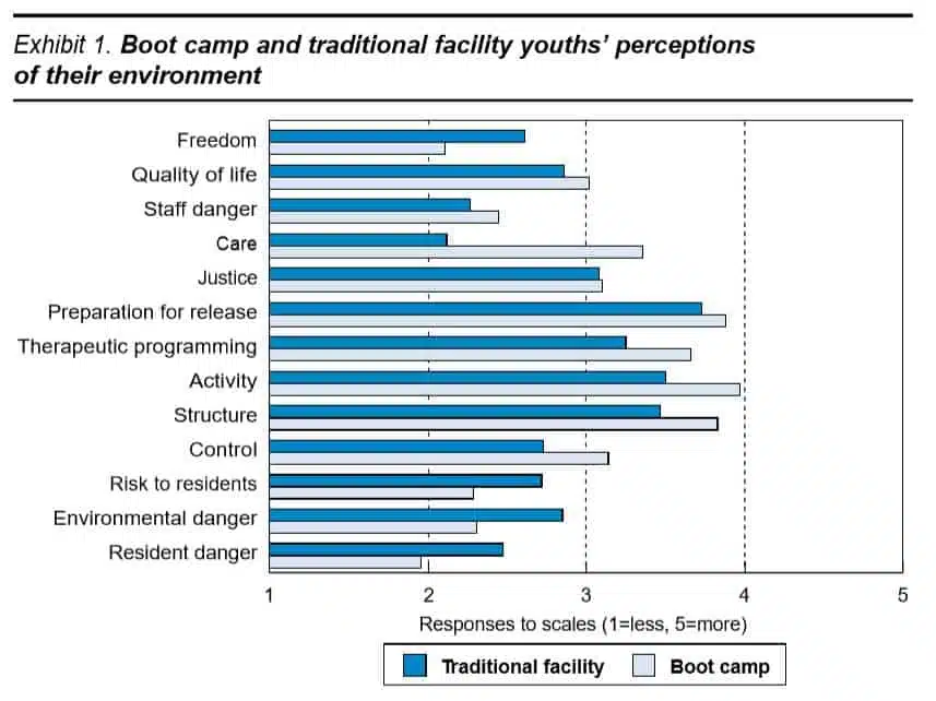 perception of boot camp participants