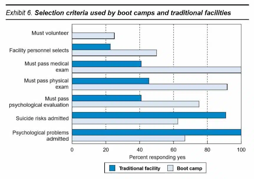 selection criteria used by boot camps